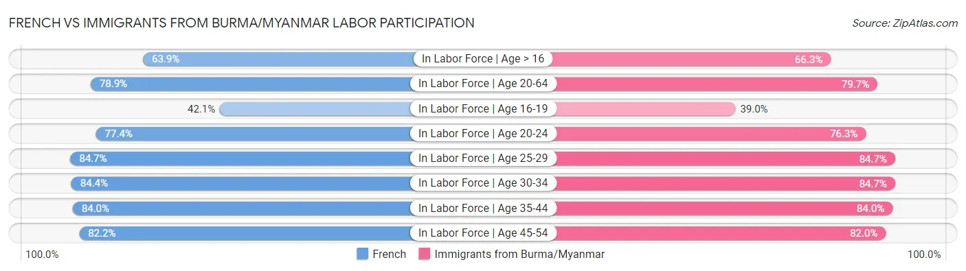 French vs Immigrants from Burma/Myanmar Labor Participation