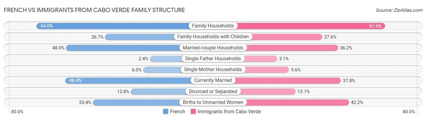 French vs Immigrants from Cabo Verde Family Structure