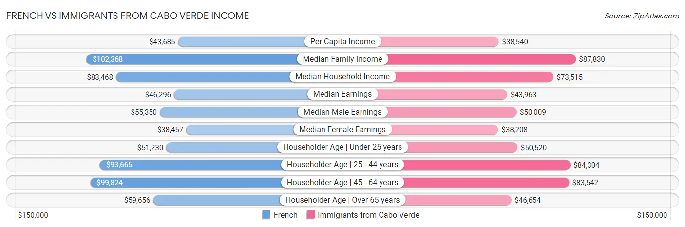 French vs Immigrants from Cabo Verde Income