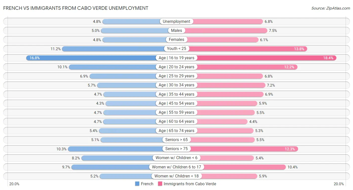 French vs Immigrants from Cabo Verde Unemployment