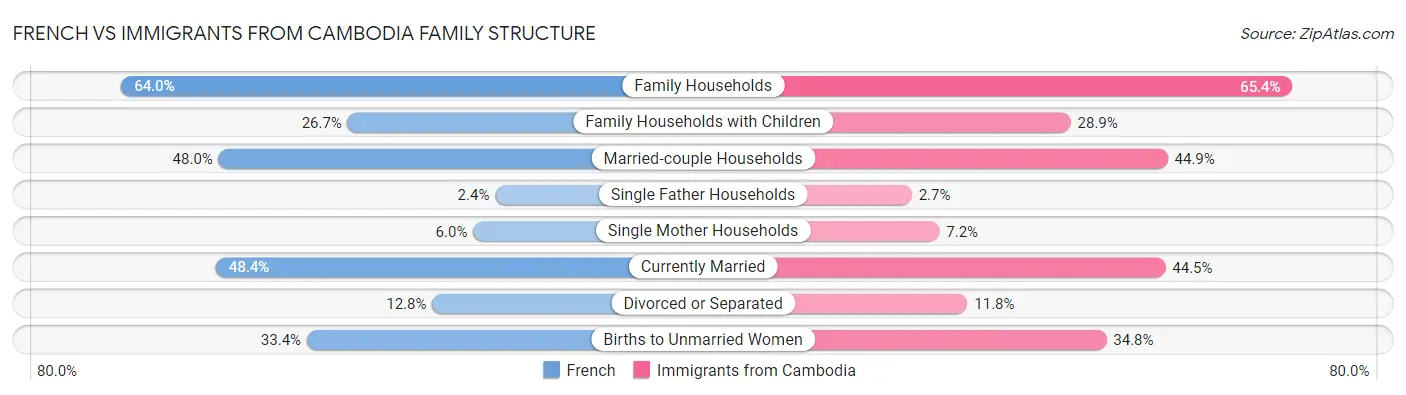 French vs Immigrants from Cambodia Family Structure
