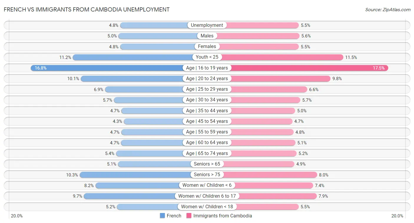 French vs Immigrants from Cambodia Unemployment