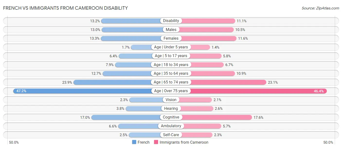 French vs Immigrants from Cameroon Disability