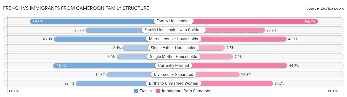 French vs Immigrants from Cameroon Family Structure