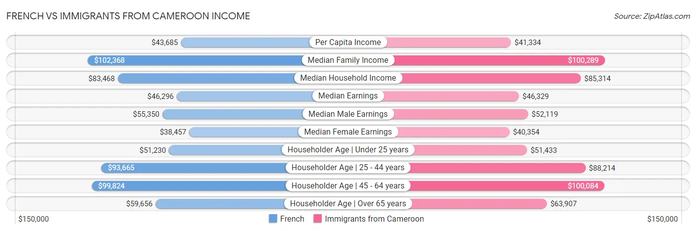 French vs Immigrants from Cameroon Income