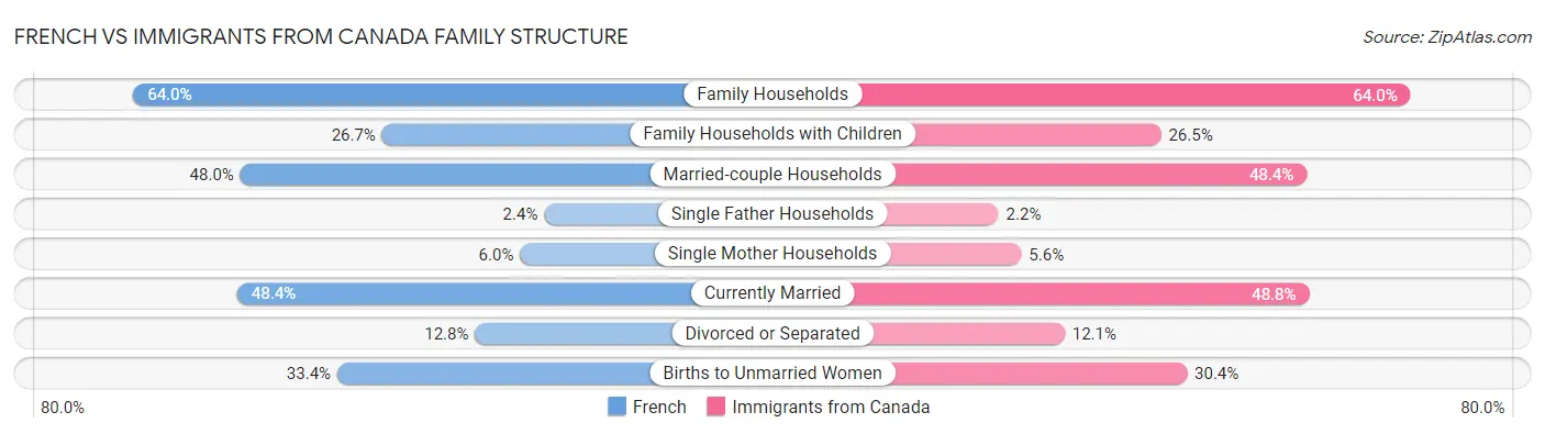French vs Immigrants from Canada Family Structure