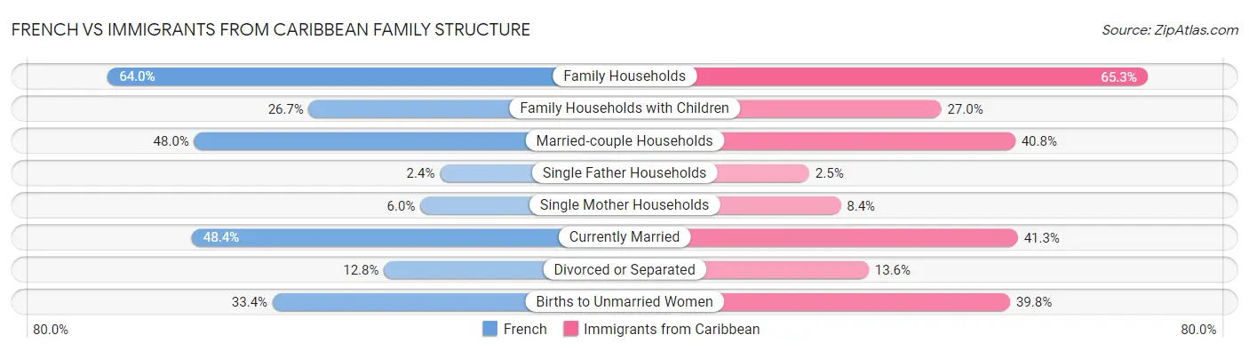 French vs Immigrants from Caribbean Family Structure