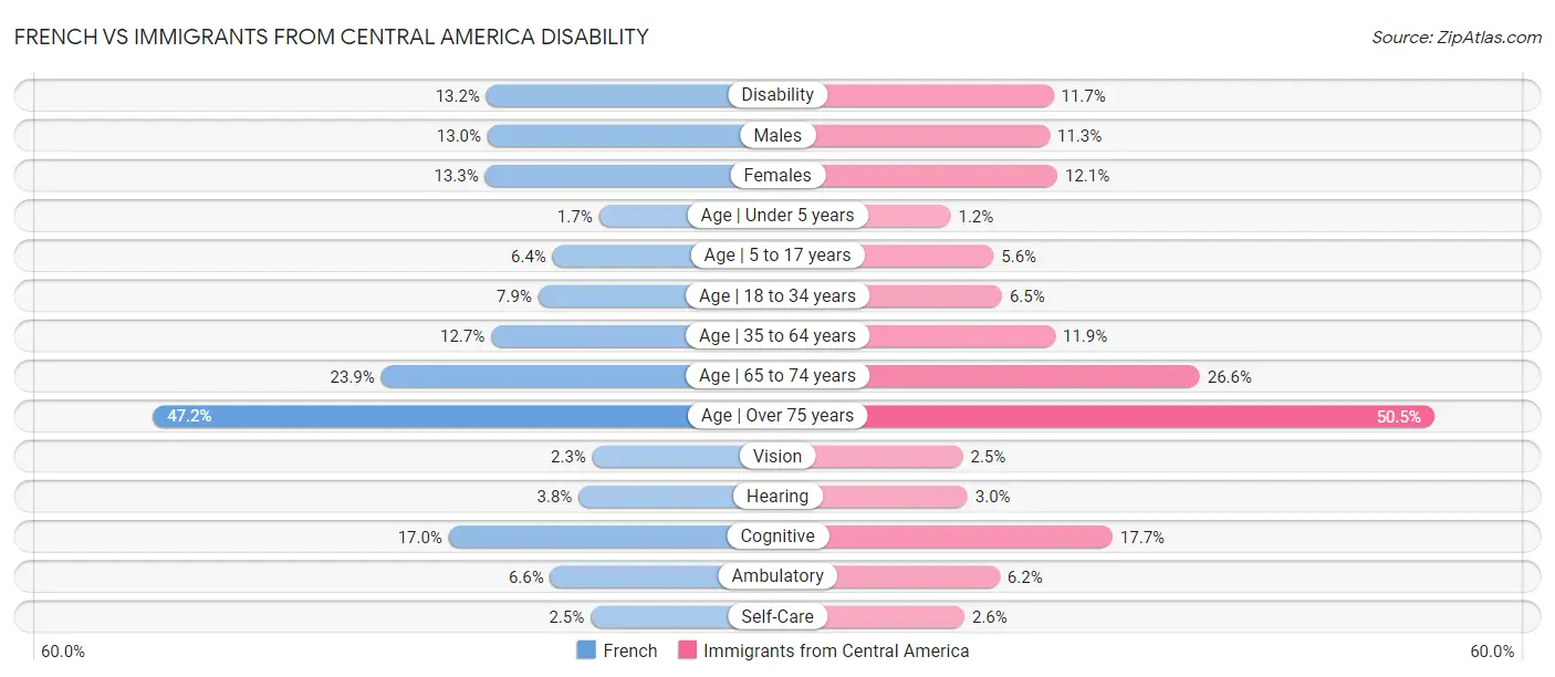 French vs Immigrants from Central America Disability