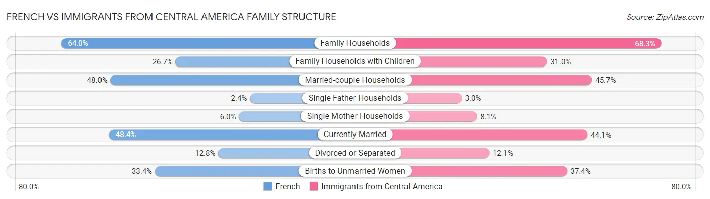 French vs Immigrants from Central America Family Structure