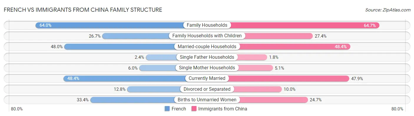 French vs Immigrants from China Family Structure