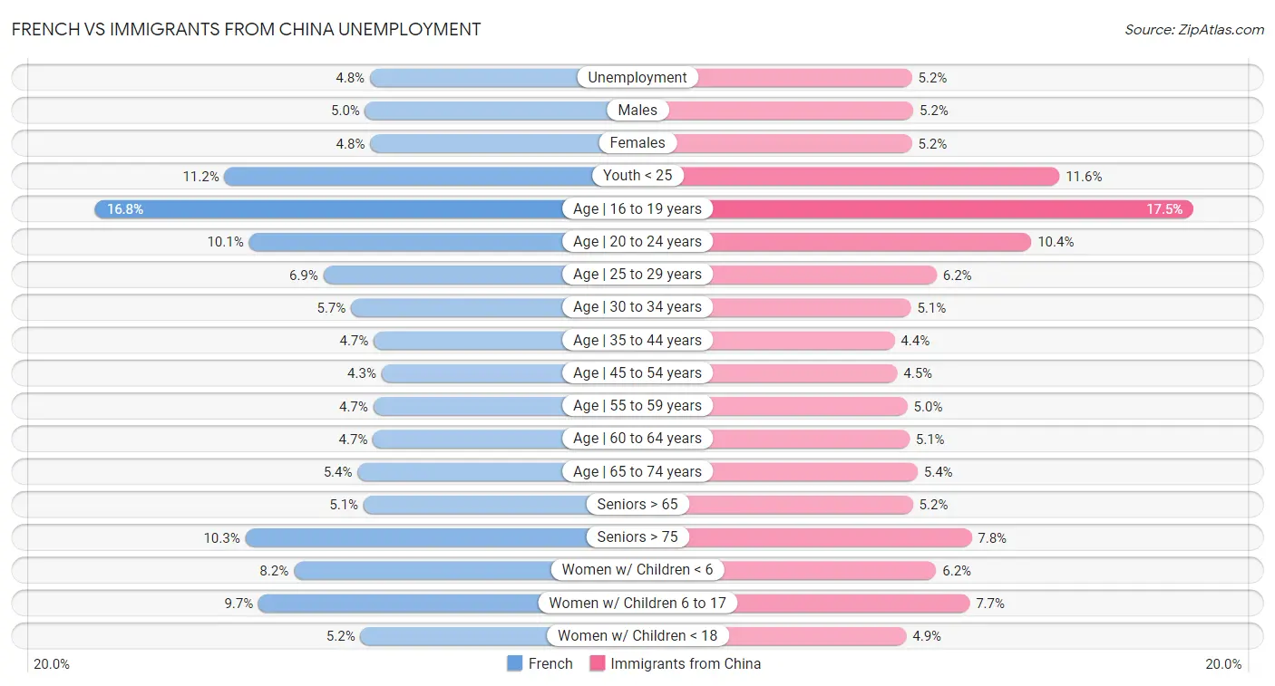 French vs Immigrants from China Unemployment