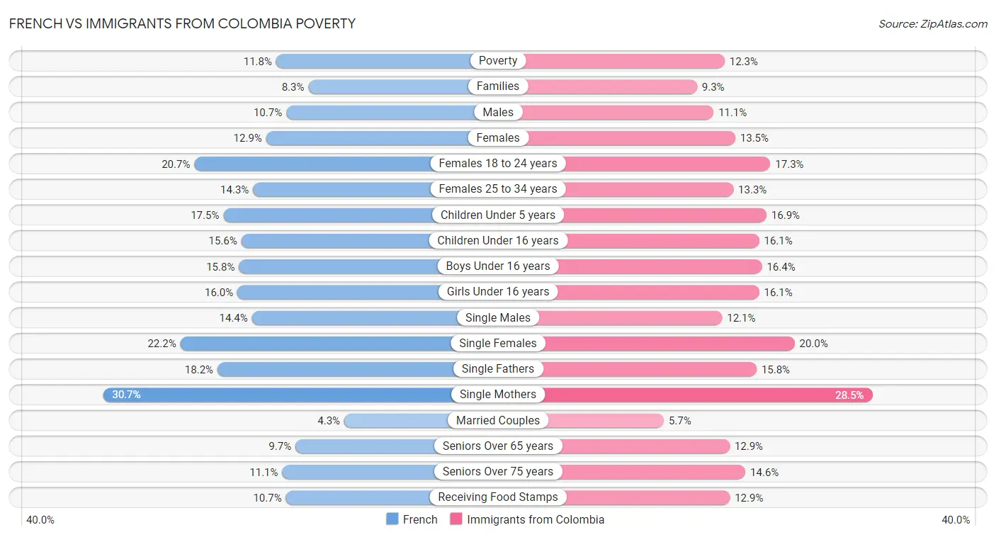 French vs Immigrants from Colombia Poverty