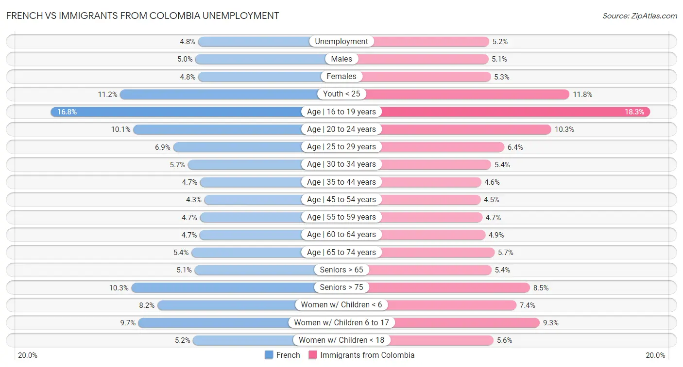 French vs Immigrants from Colombia Unemployment