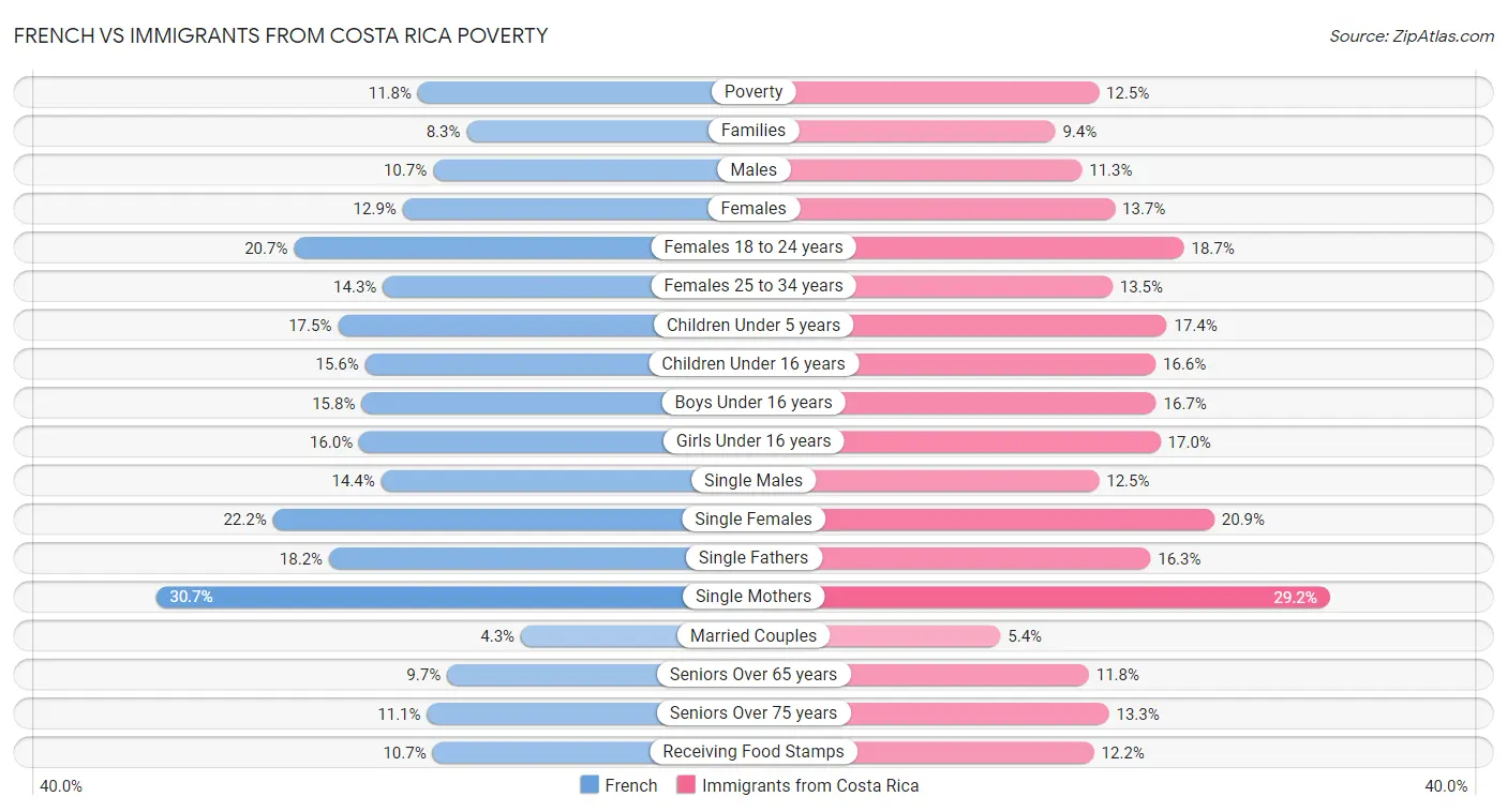 French vs Immigrants from Costa Rica Poverty