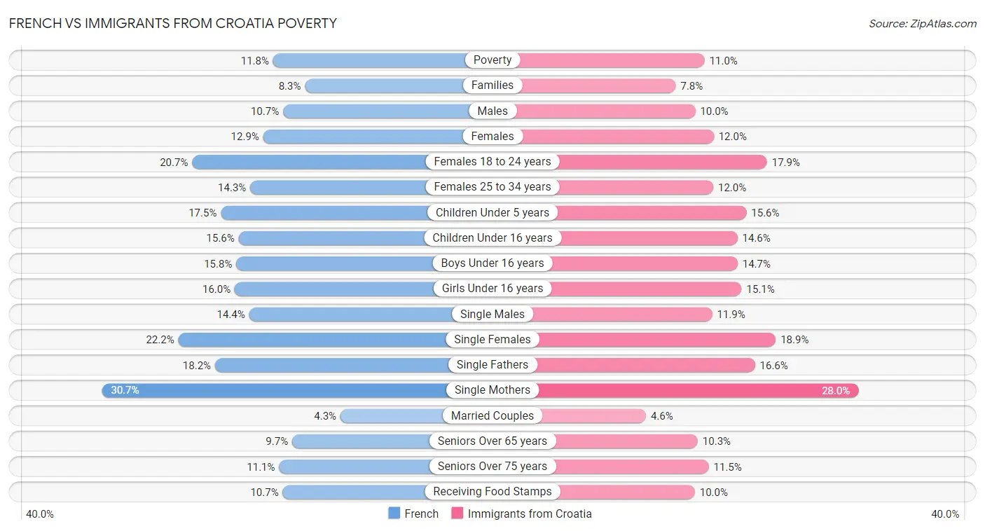 French vs Immigrants from Croatia Poverty