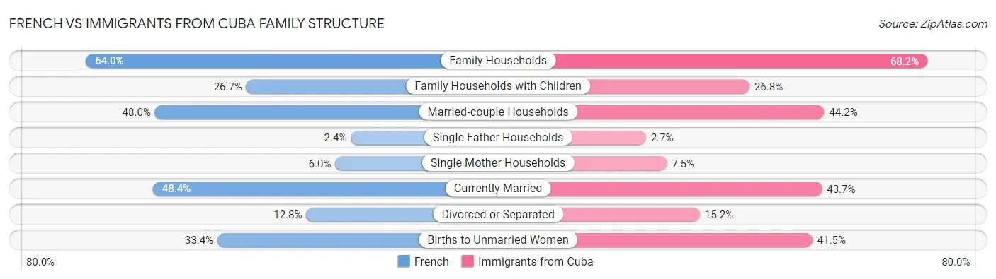 French vs Immigrants from Cuba Family Structure
