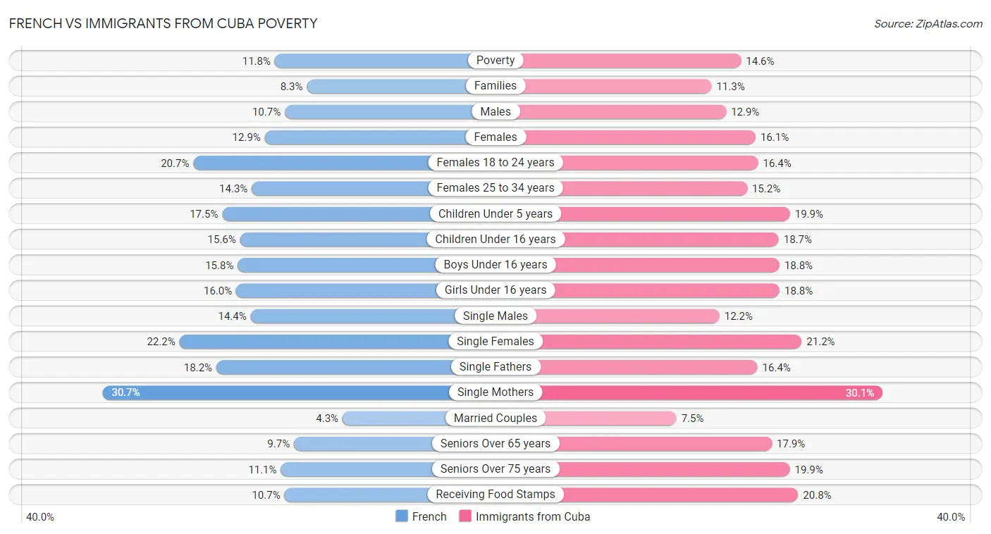French vs Immigrants from Cuba Poverty