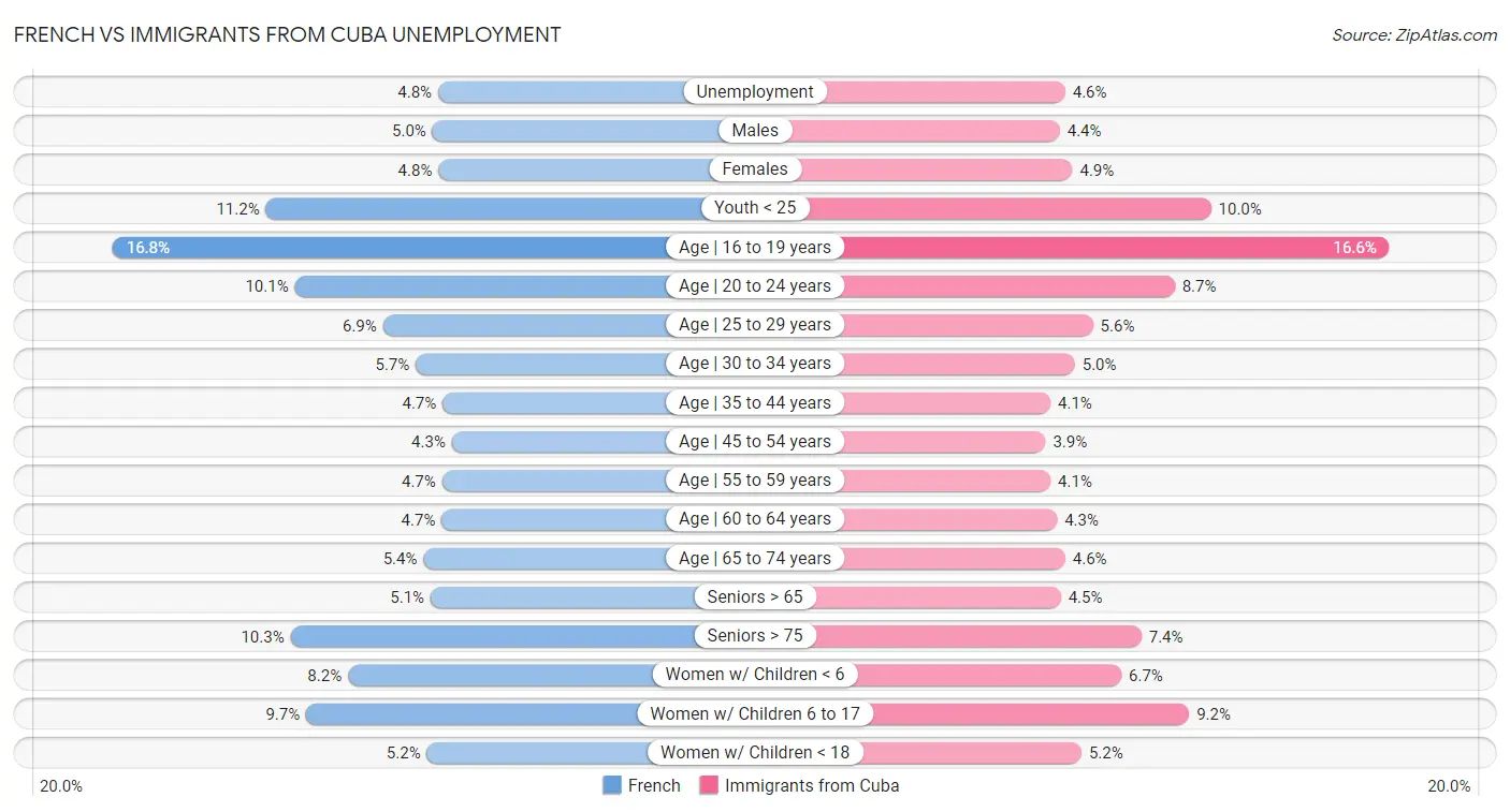 French vs Immigrants from Cuba Unemployment