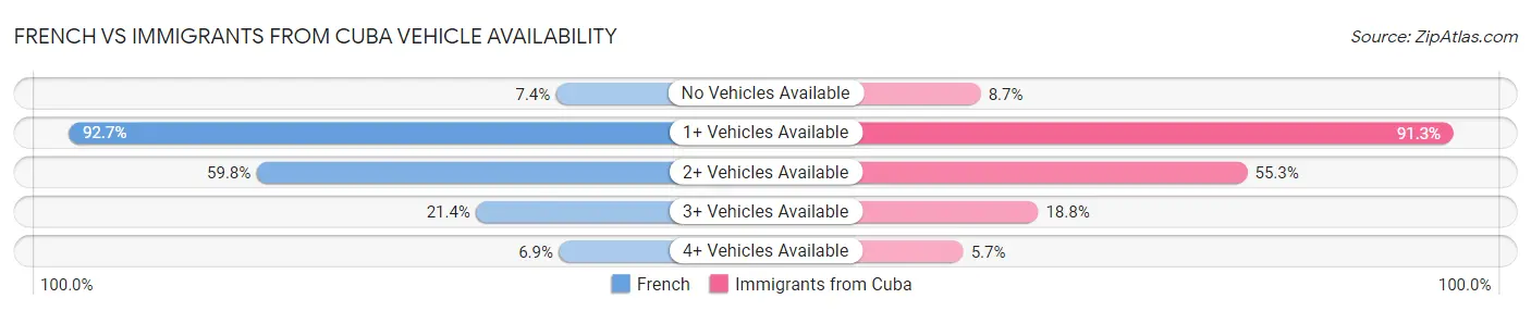 French vs Immigrants from Cuba Vehicle Availability