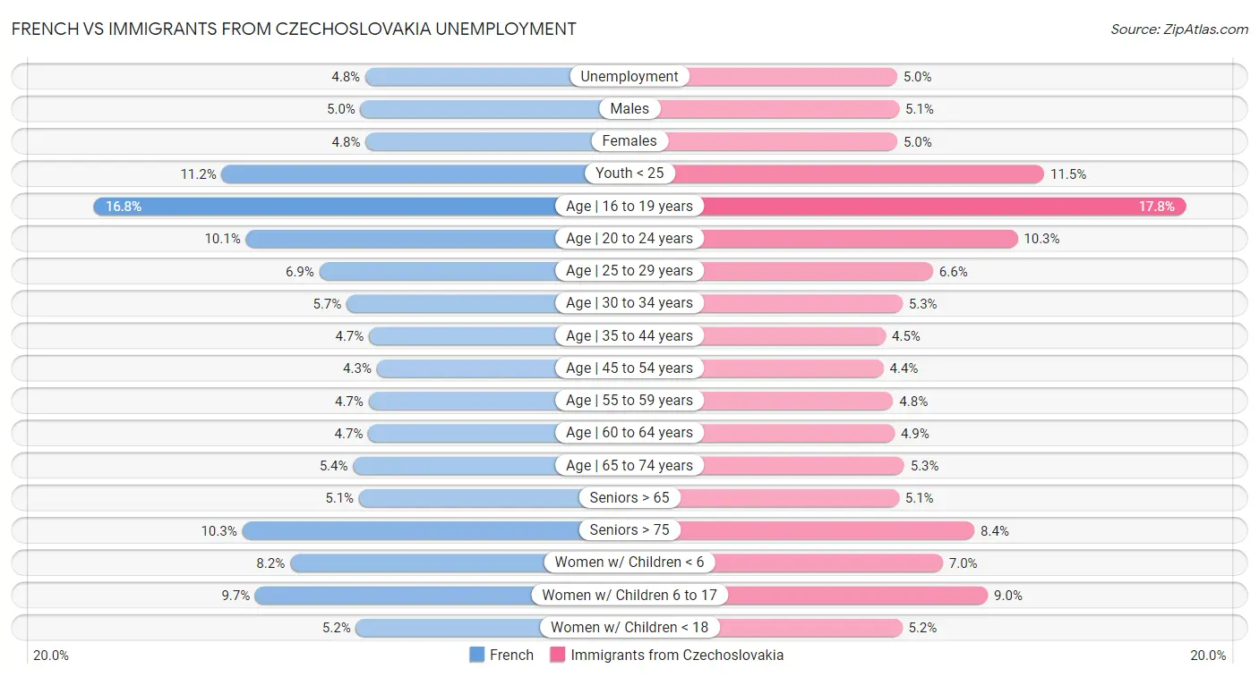 French vs Immigrants from Czechoslovakia Unemployment