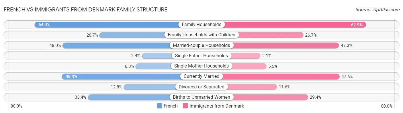 French vs Immigrants from Denmark Family Structure