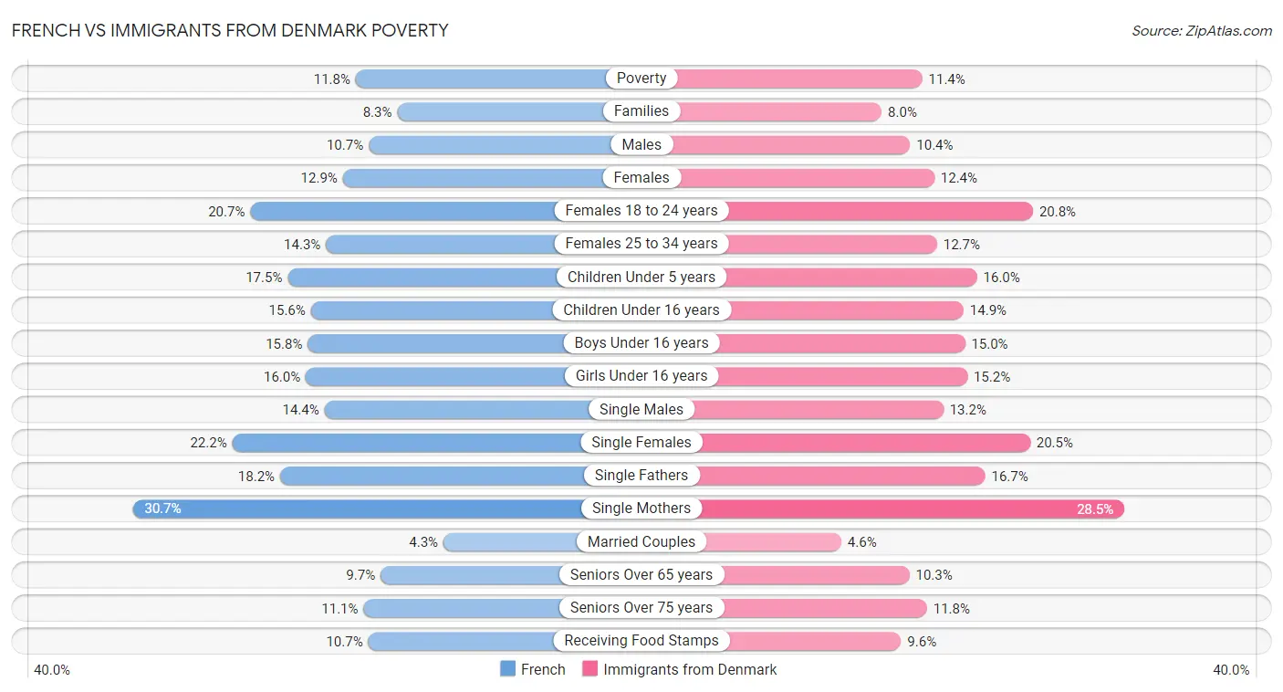 French vs Immigrants from Denmark Poverty