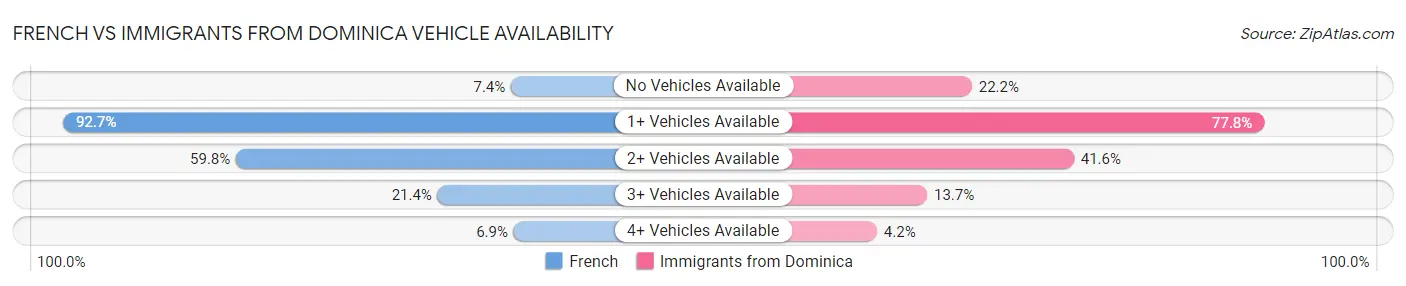 French vs Immigrants from Dominica Vehicle Availability