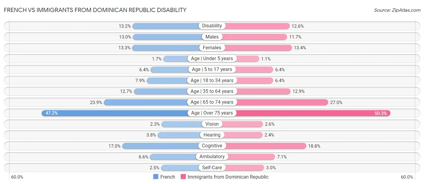 French vs Immigrants from Dominican Republic Disability