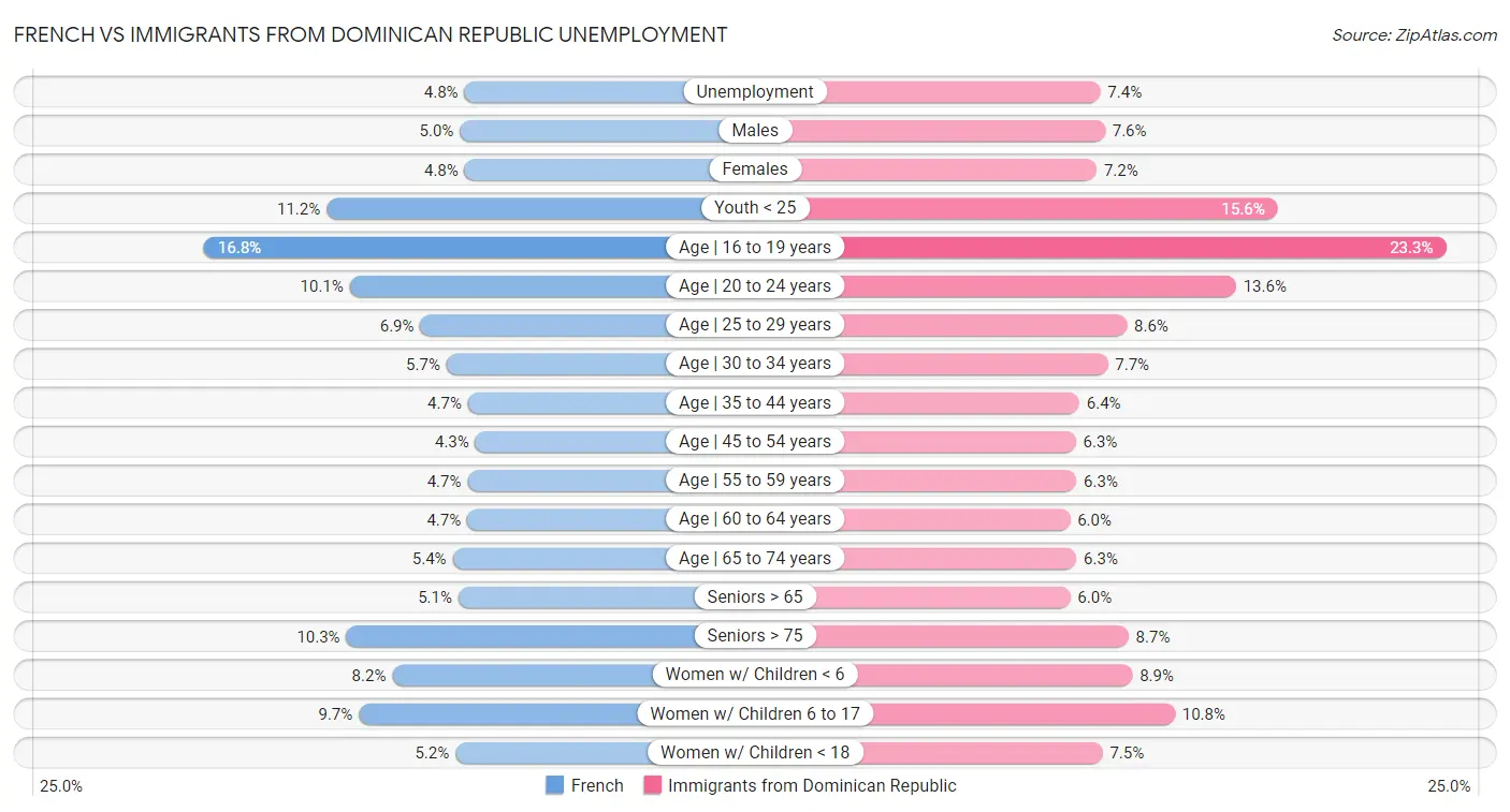 French vs Immigrants from Dominican Republic Unemployment