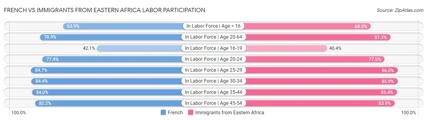 French vs Immigrants from Eastern Africa Labor Participation