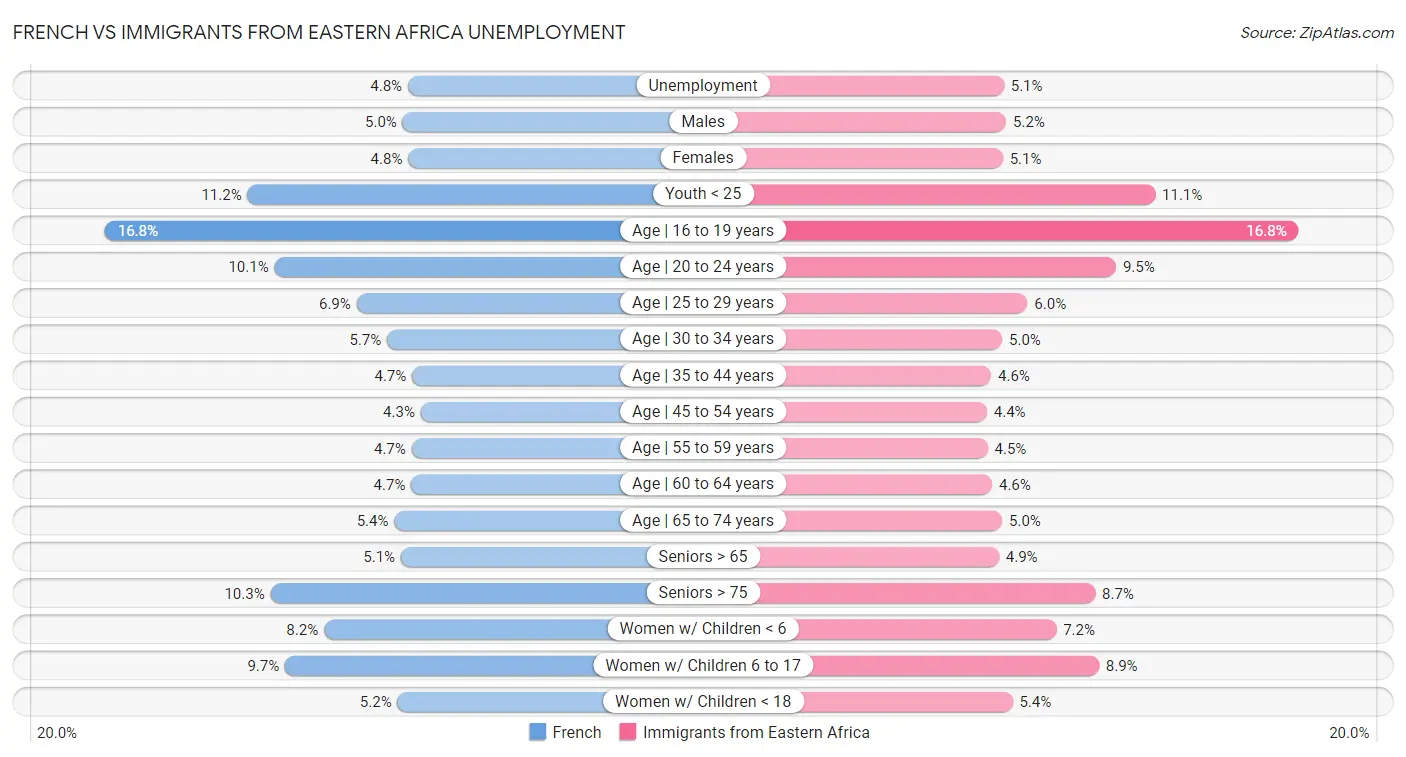 French vs Immigrants from Eastern Africa Unemployment