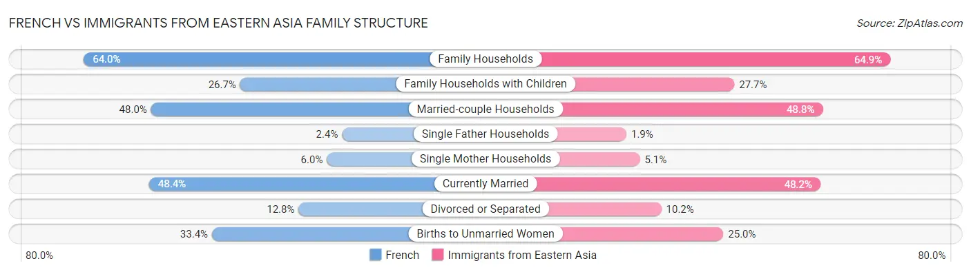 French vs Immigrants from Eastern Asia Family Structure