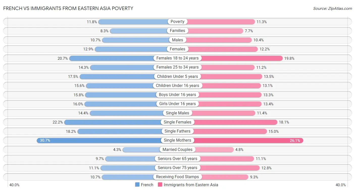 French vs Immigrants from Eastern Asia Poverty