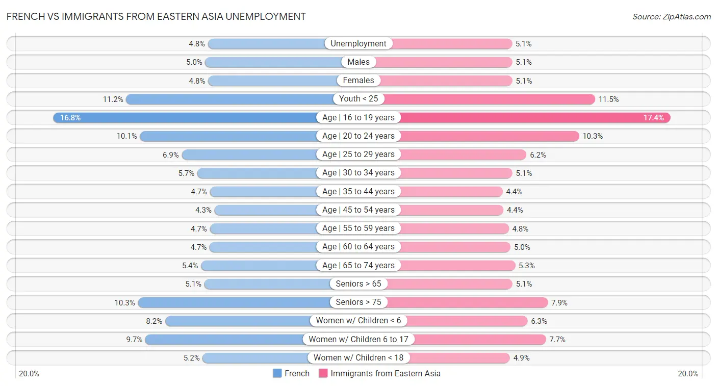 French vs Immigrants from Eastern Asia Unemployment