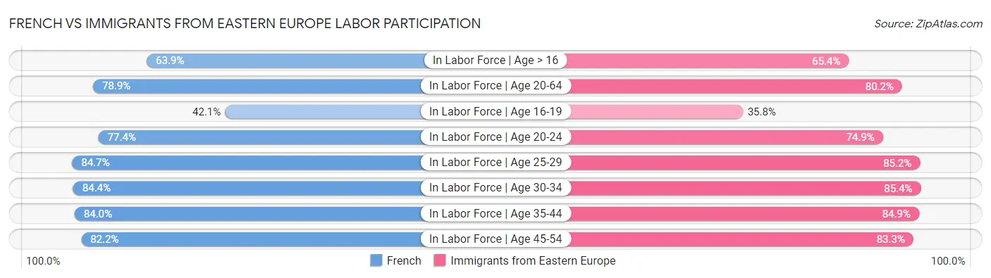 French vs Immigrants from Eastern Europe Labor Participation