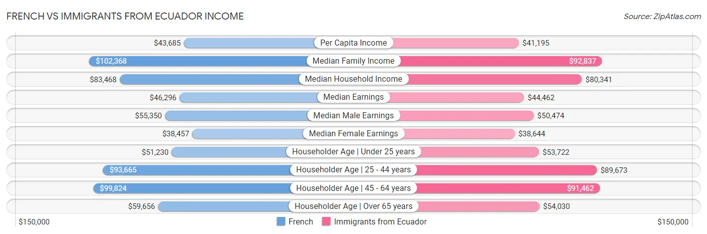 French vs Immigrants from Ecuador Income