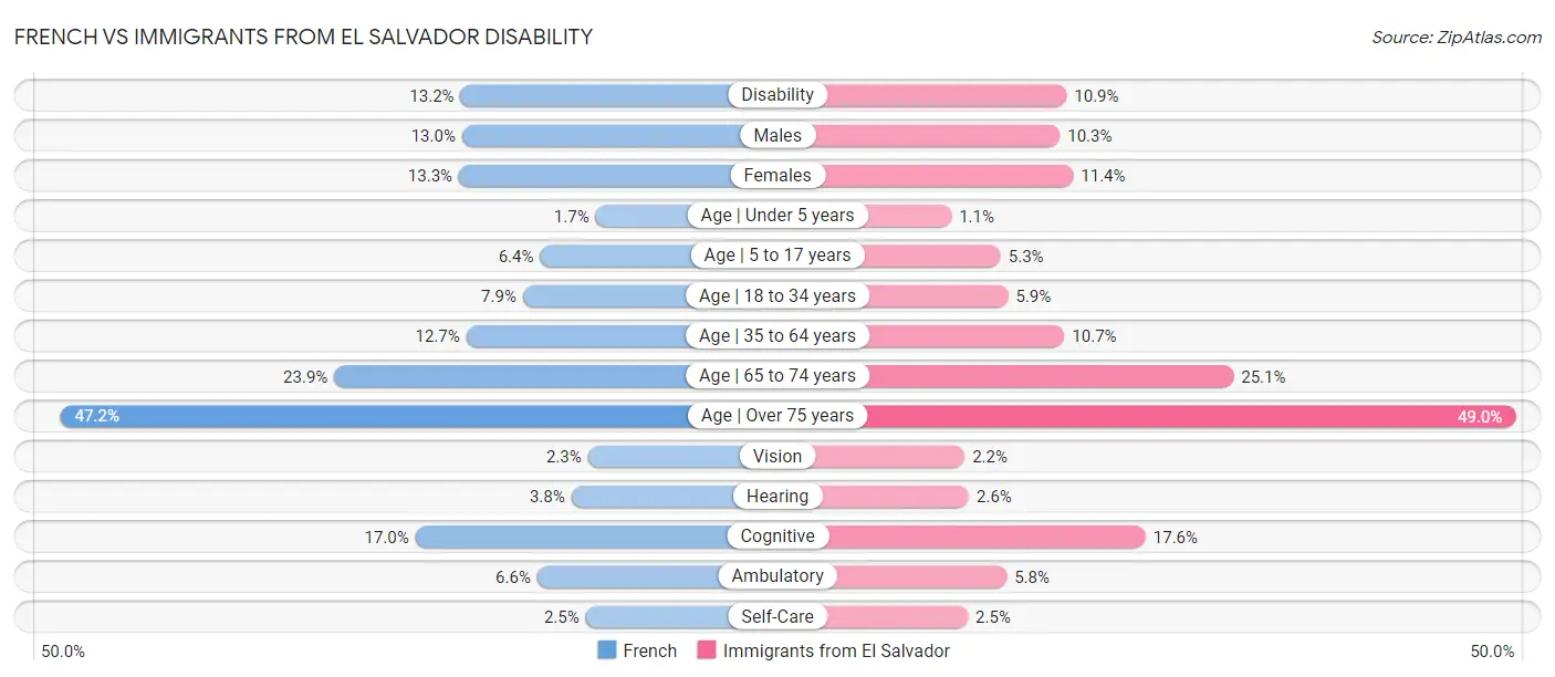 French vs Immigrants from El Salvador Disability