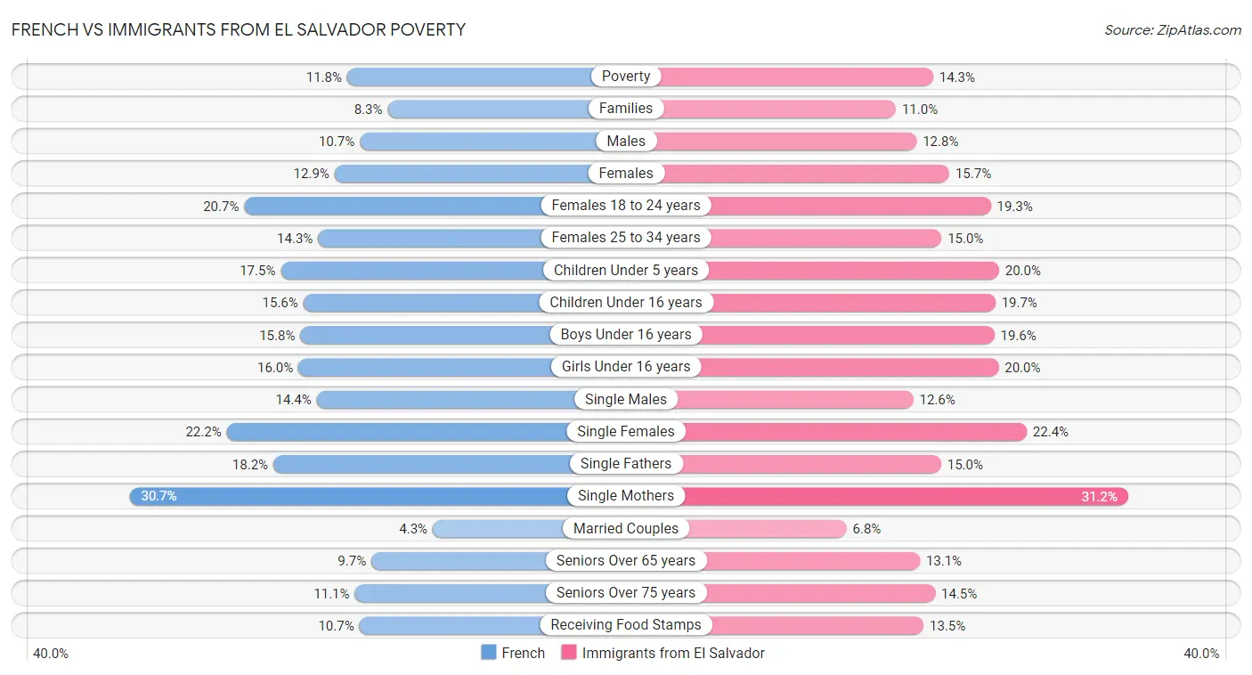 French vs Immigrants from El Salvador Poverty