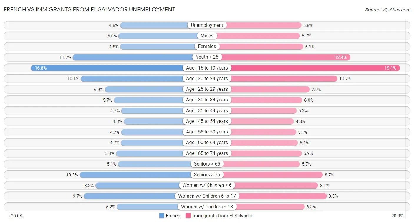 French vs Immigrants from El Salvador Unemployment