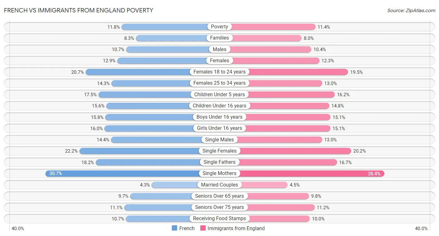 French vs Immigrants from England Poverty