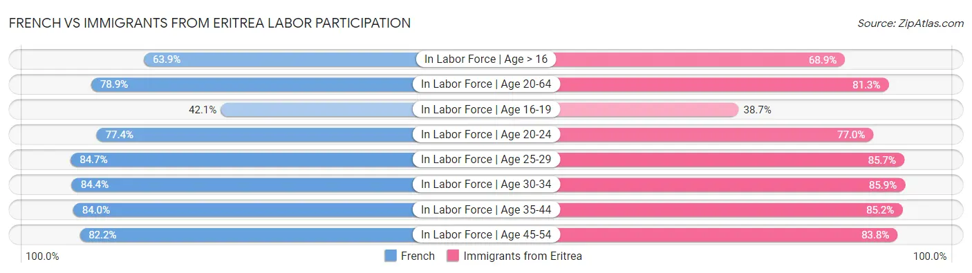 French vs Immigrants from Eritrea Labor Participation