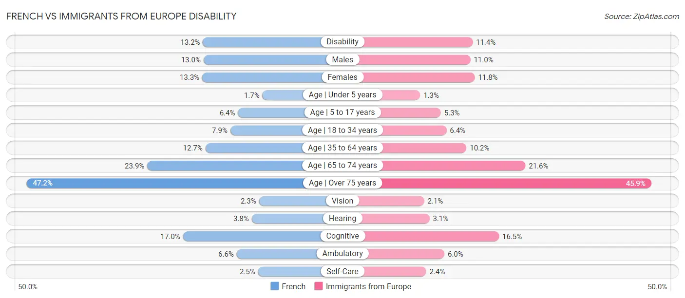 French vs Immigrants from Europe Disability