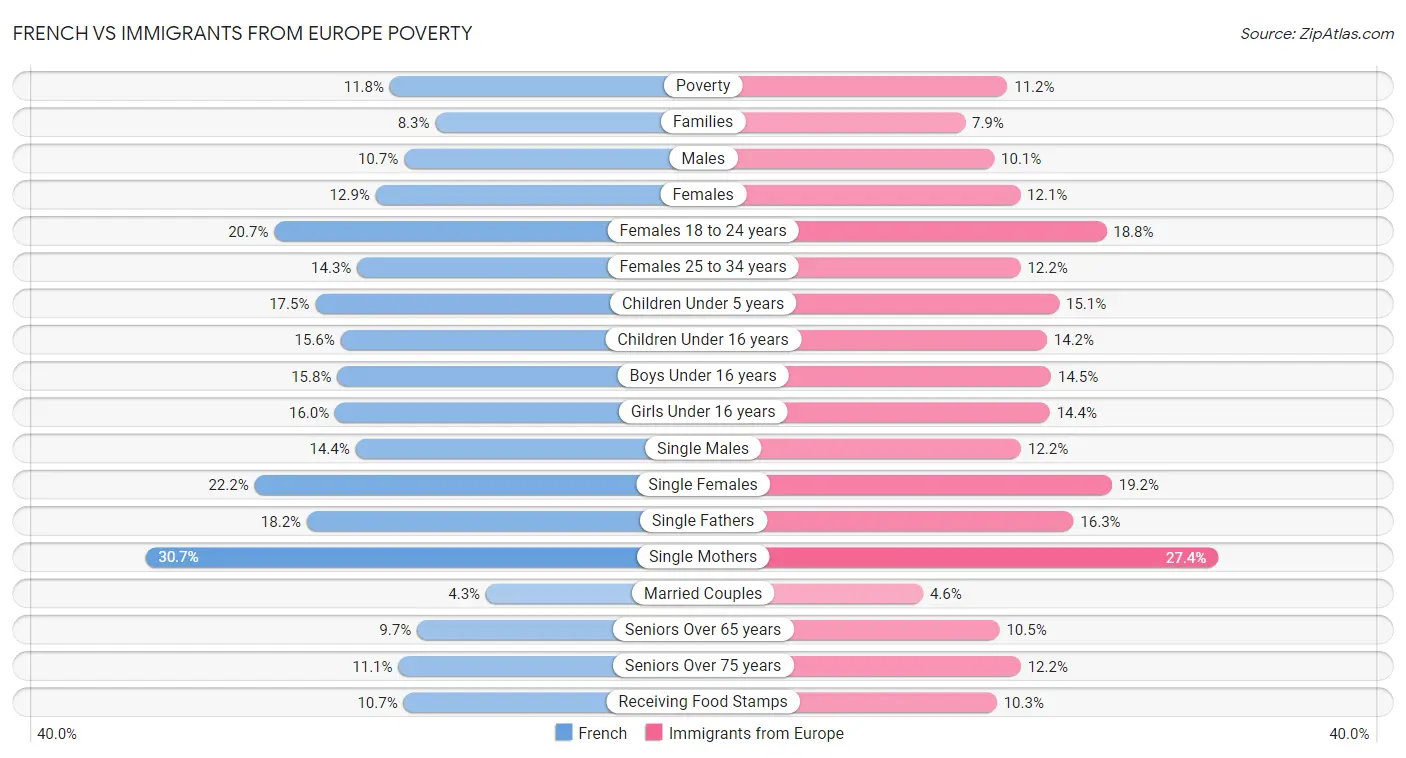 French vs Immigrants from Europe Poverty