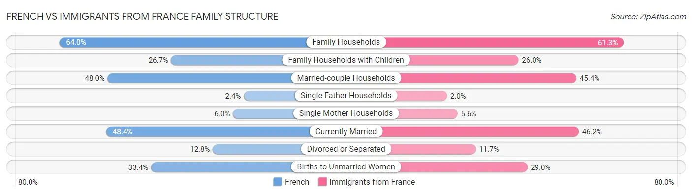 French vs Immigrants from France Family Structure