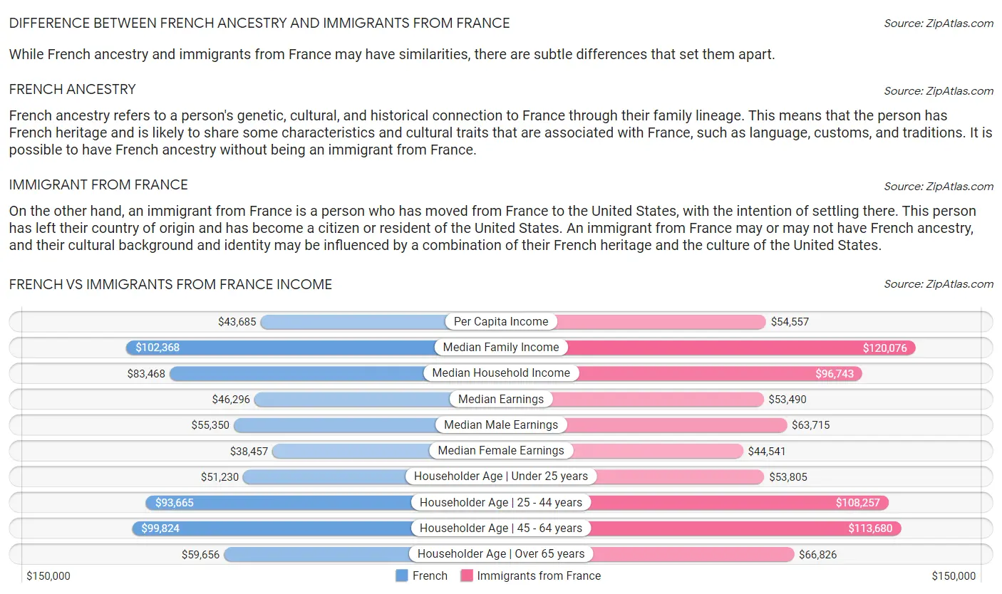 French vs Immigrants from France Income