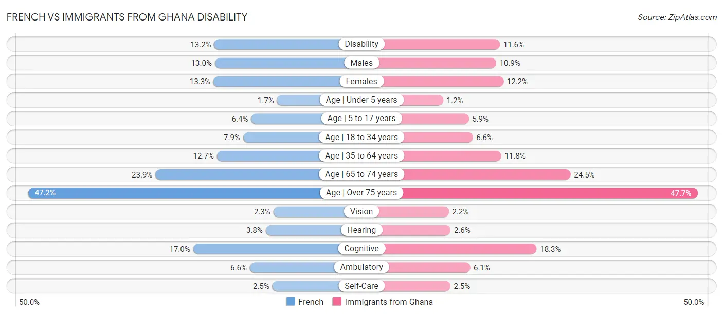 French vs Immigrants from Ghana Disability