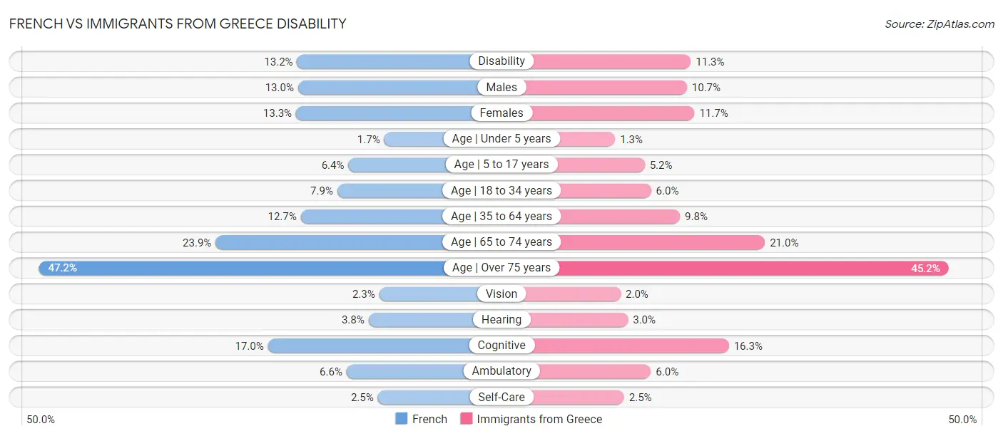 French vs Immigrants from Greece Disability