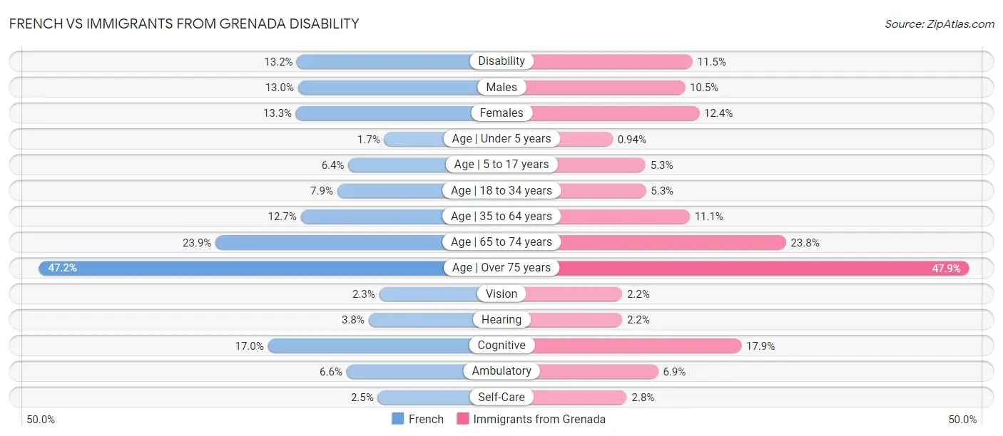 French vs Immigrants from Grenada Disability