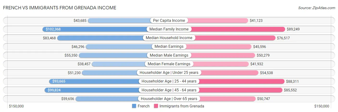 French vs Immigrants from Grenada Income