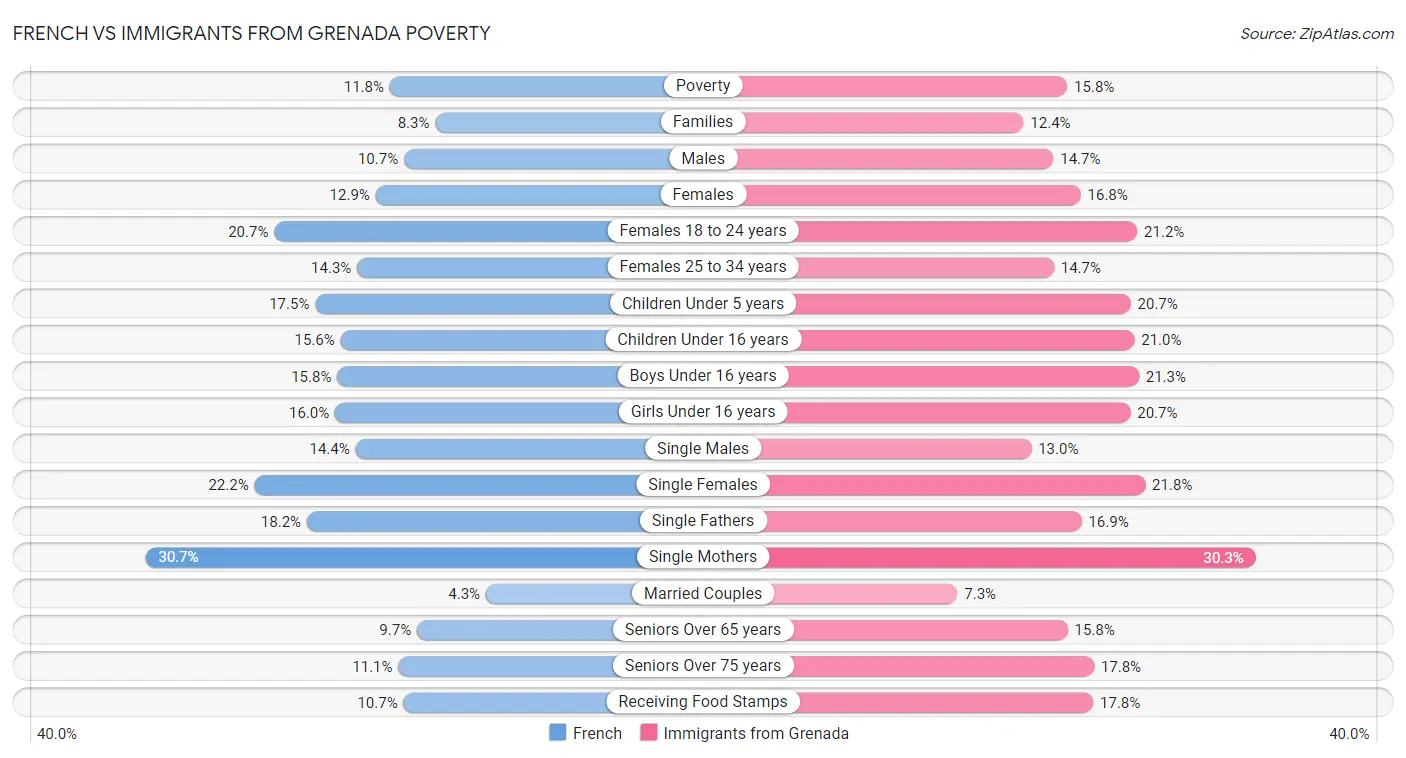 French vs Immigrants from Grenada Poverty
